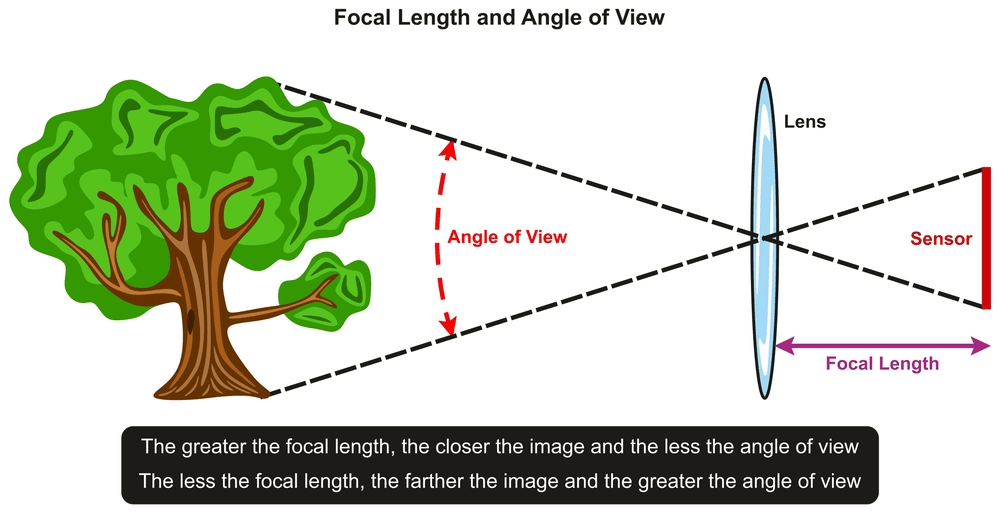 wide angle focal length for security cameras
